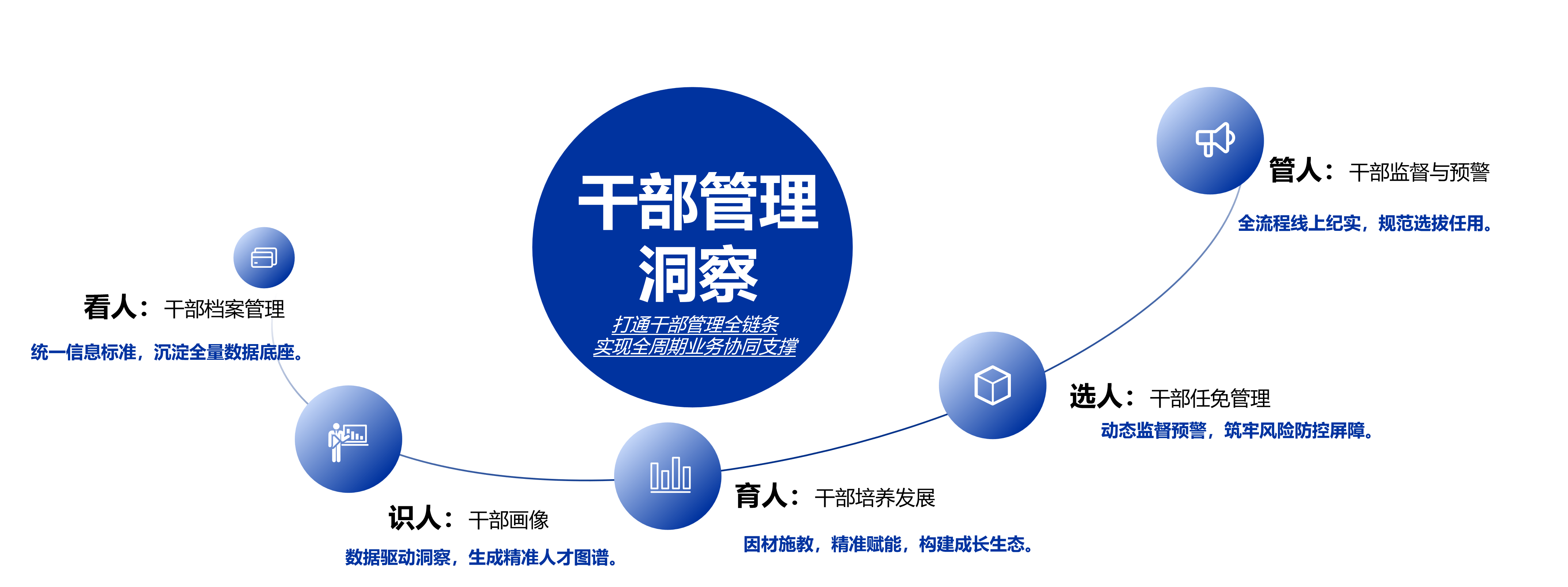 干部管理洞察示意图