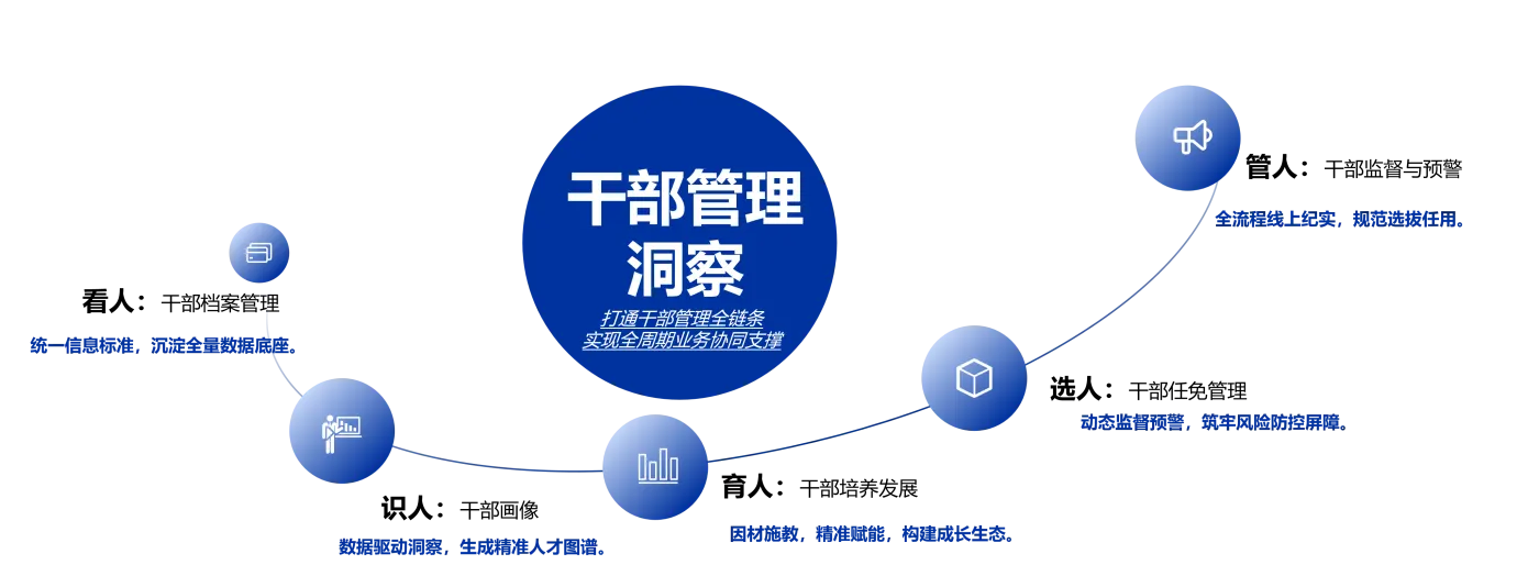 干部管理洞察示意图