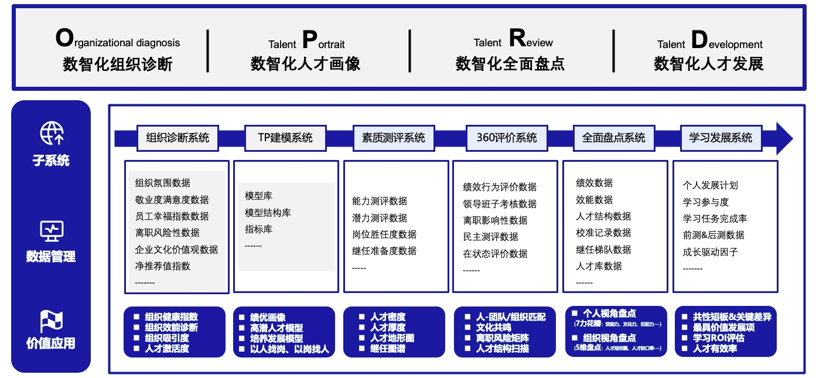 数智化人才管理体系建设