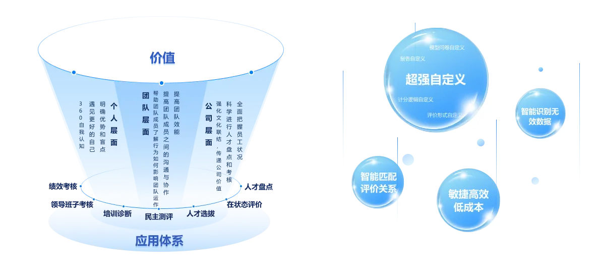 360评价的应用体系及价值