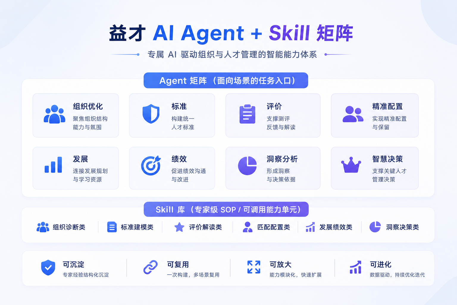 专属AI赋能组织成长