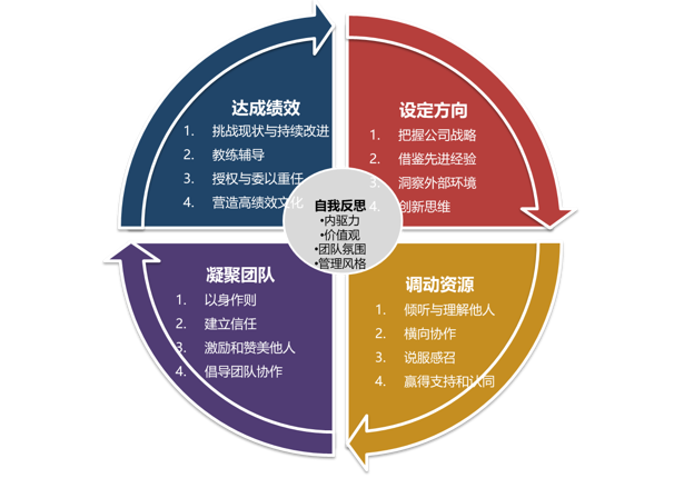 胜任力模型构建成果示例三