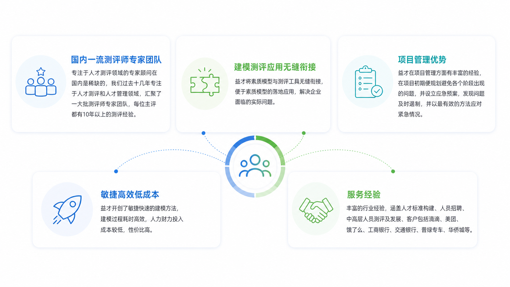 益才数智化人才管理优势
