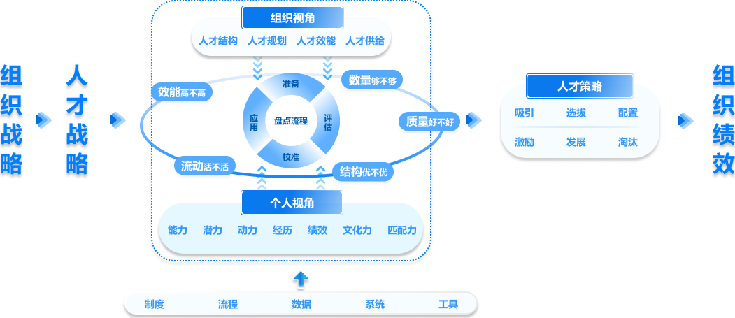 全面人才盘点 盘活人才资产