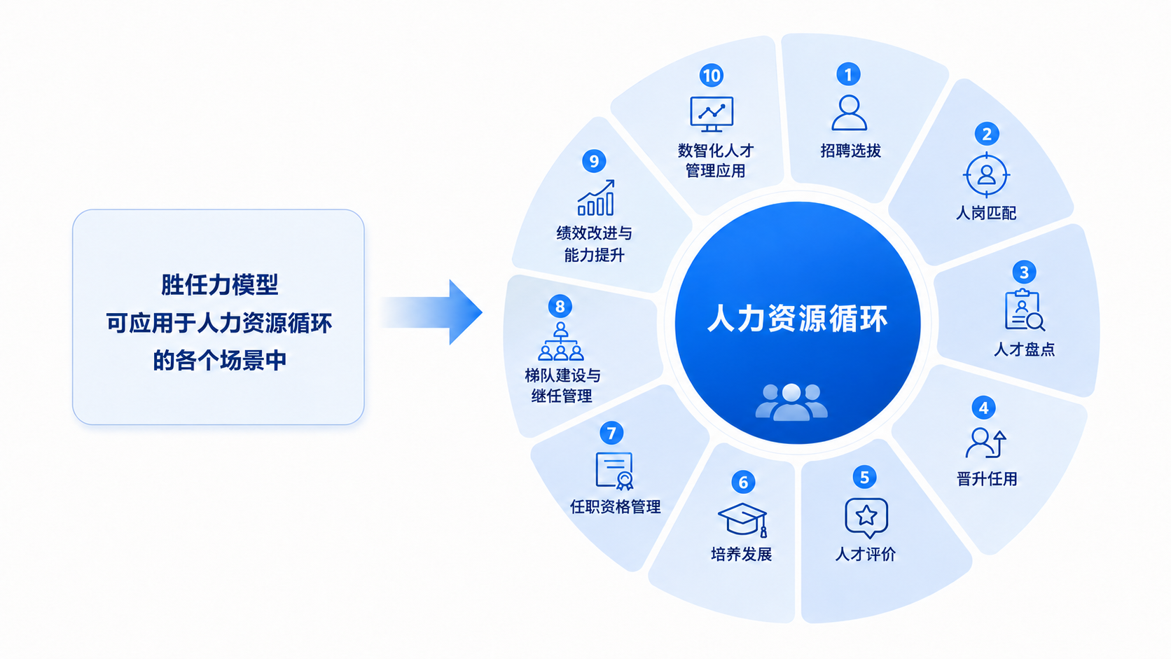 胜任力模型构建应用场景图