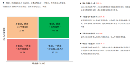 敬业度满意度
