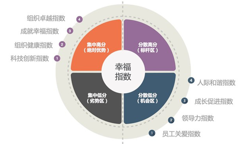 幸福指数调研