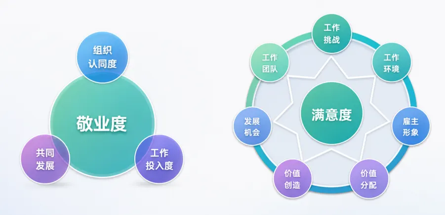敬业度与满意度