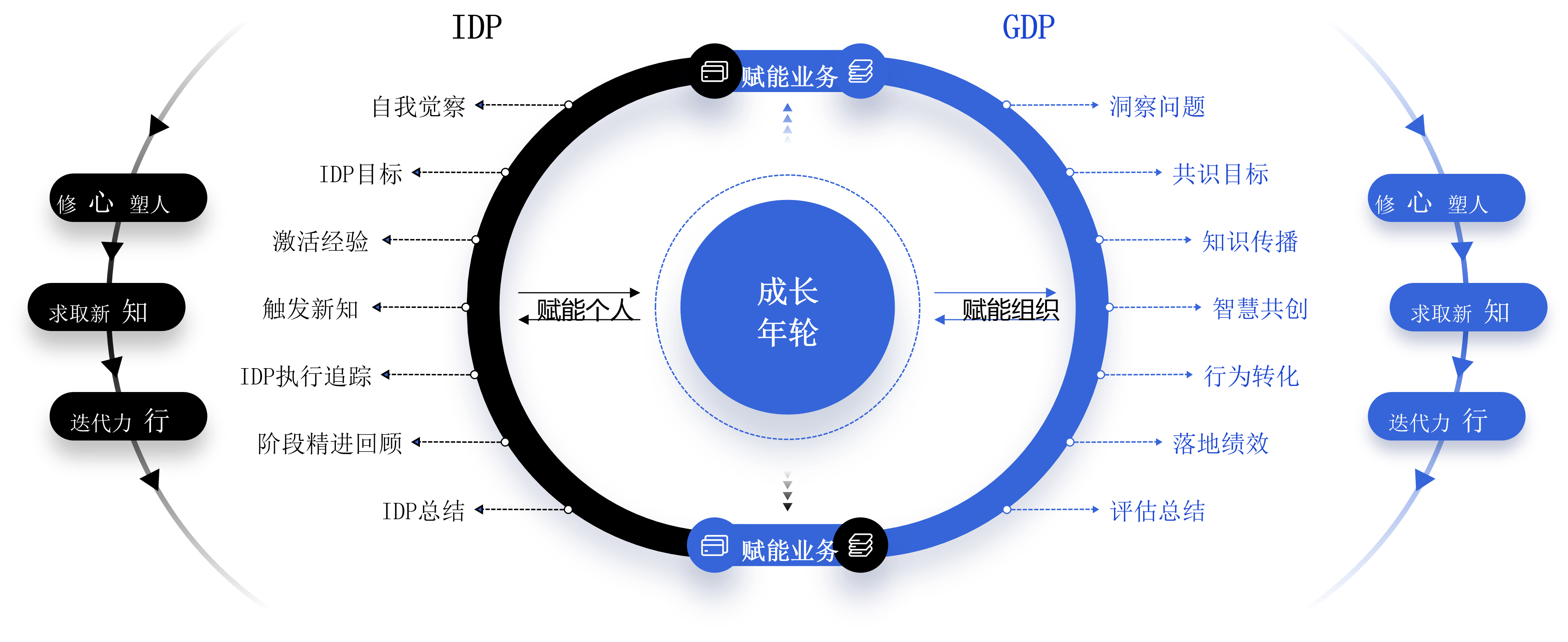 心知行成长模型