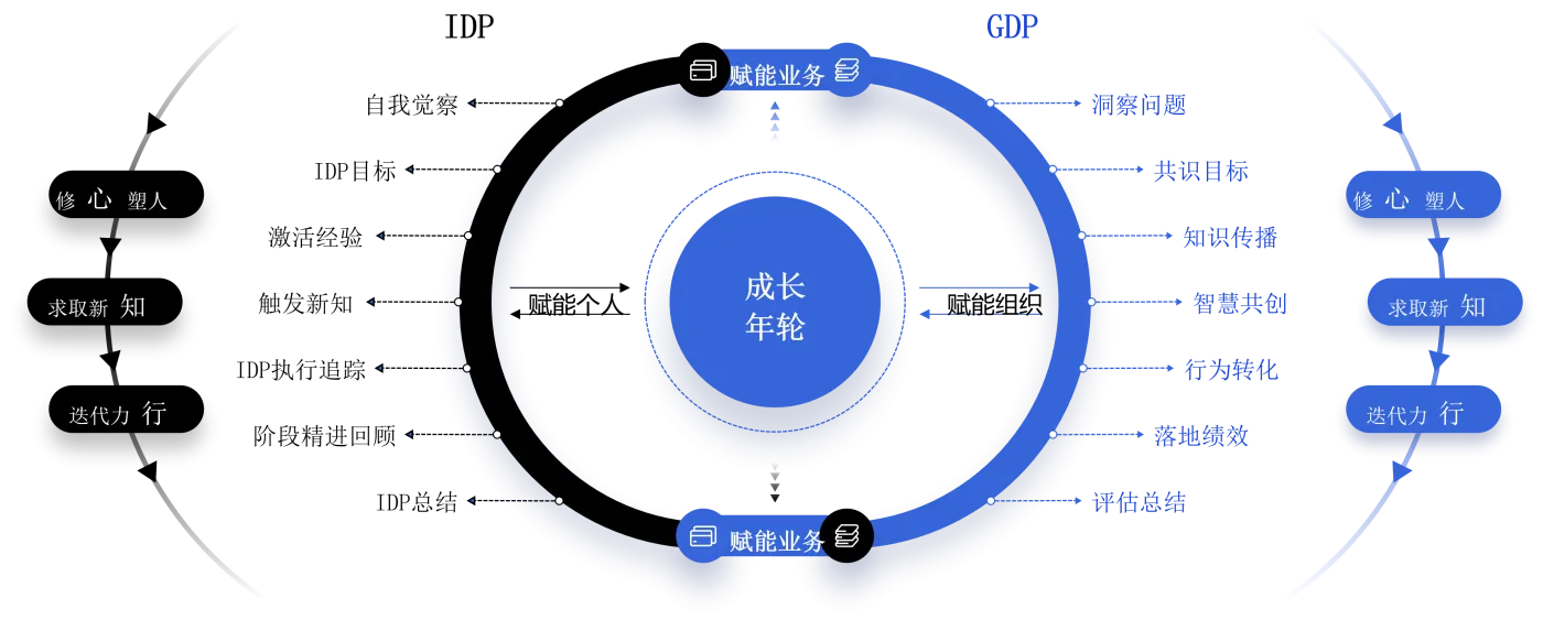 心知行成长模型